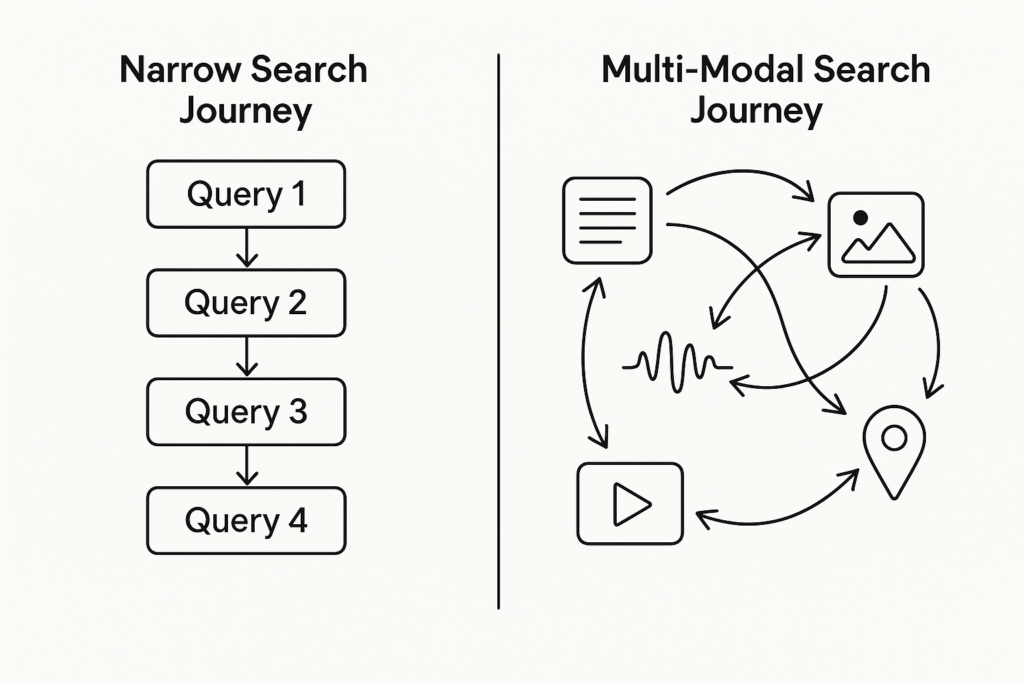 take a “multi-modal approach” as SEJ calls omnichannel marketing